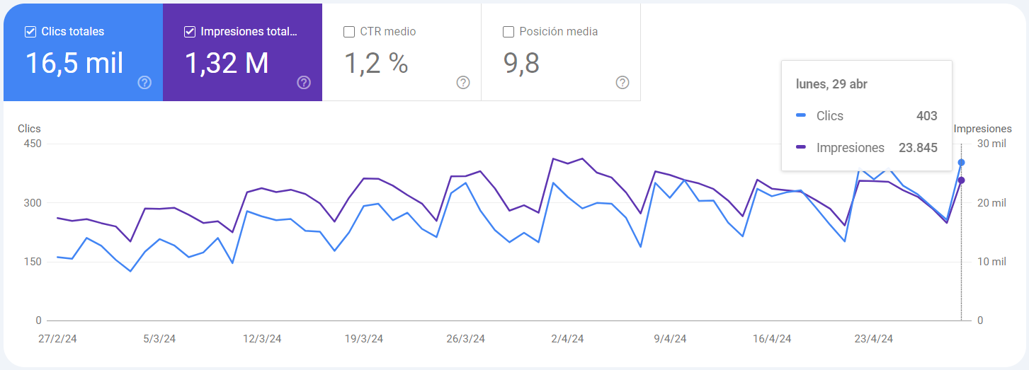 Search Console Estadisticas seo abril